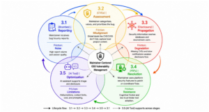 Overview of Jessy Ayala’s proposed dissertation: maintainer-centered open-source vulnerability management across bug bounty reports, CVEs, disclosure, platform security features, and an AI triage tool