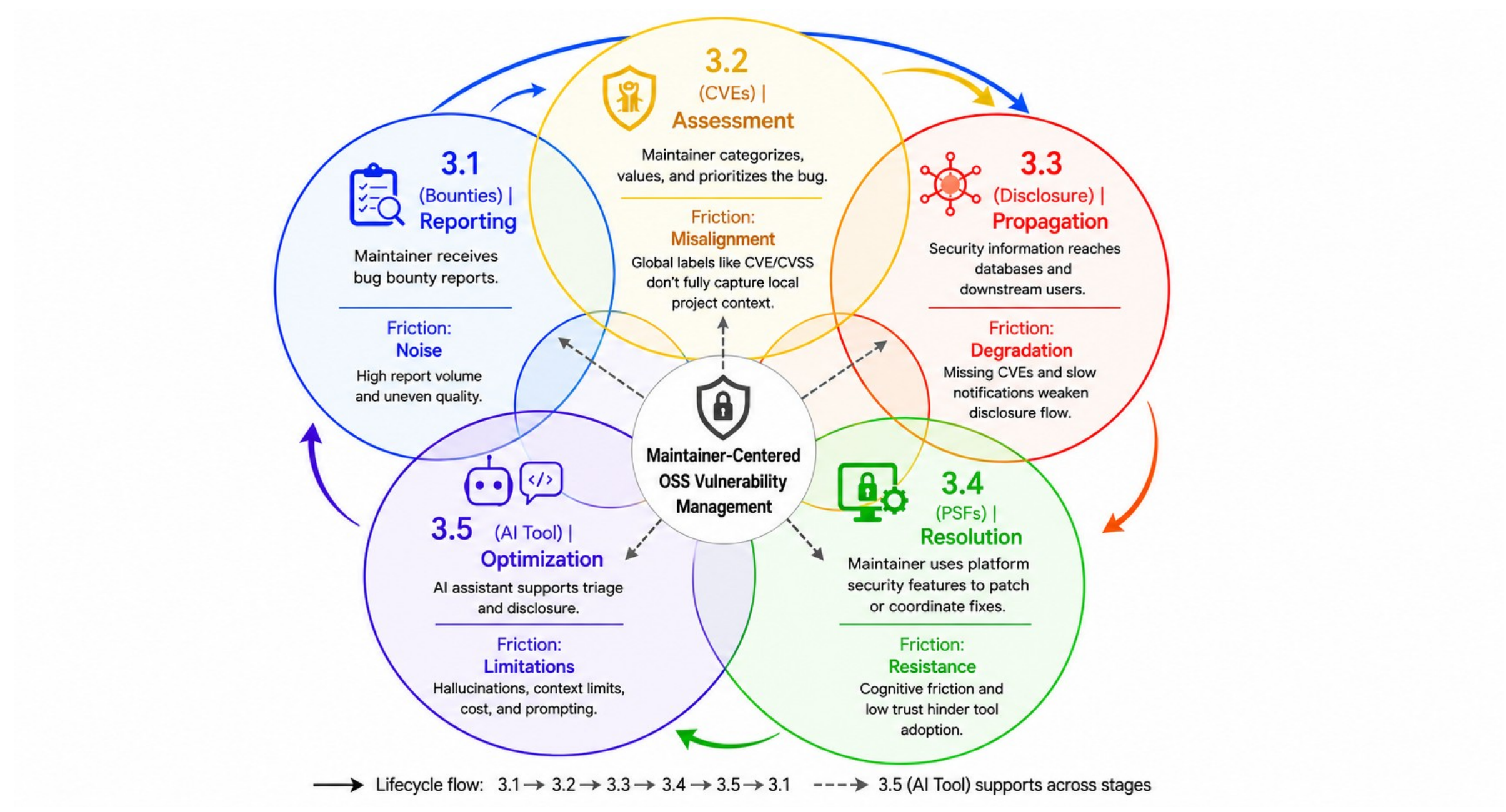 Overview of Jessy Ayala’s proposed dissertation: maintainer-centered open-source vulnerability management across bug bounty reports, CVEs, disclosure, platform security features, and an AI triage tool