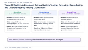 Overview of Yuqi Huai’s dissertation: revealing (DoppelTest), reproducing (DeFT), and diversifying (MozartTest) bug-finding capabilities for autonomous driving system testing