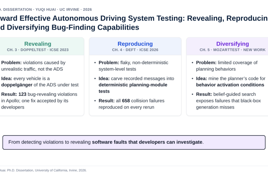 Overview of Yuqi Huai’s dissertation: revealing (DoppelTest), reproducing (DeFT), and diversifying (MozartTest) bug-finding capabilities for autonomous driving system testing