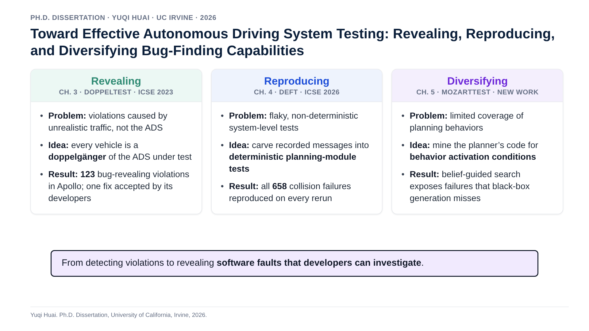 Overview of Yuqi Huai’s dissertation: revealing (DoppelTest), reproducing (DeFT), and diversifying (MozartTest) bug-finding capabilities for autonomous driving system testing
