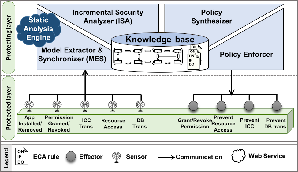 Paper accepted to ASE 2018 on Self-Protection of Android Systems from Inter-Component Communication Attacks